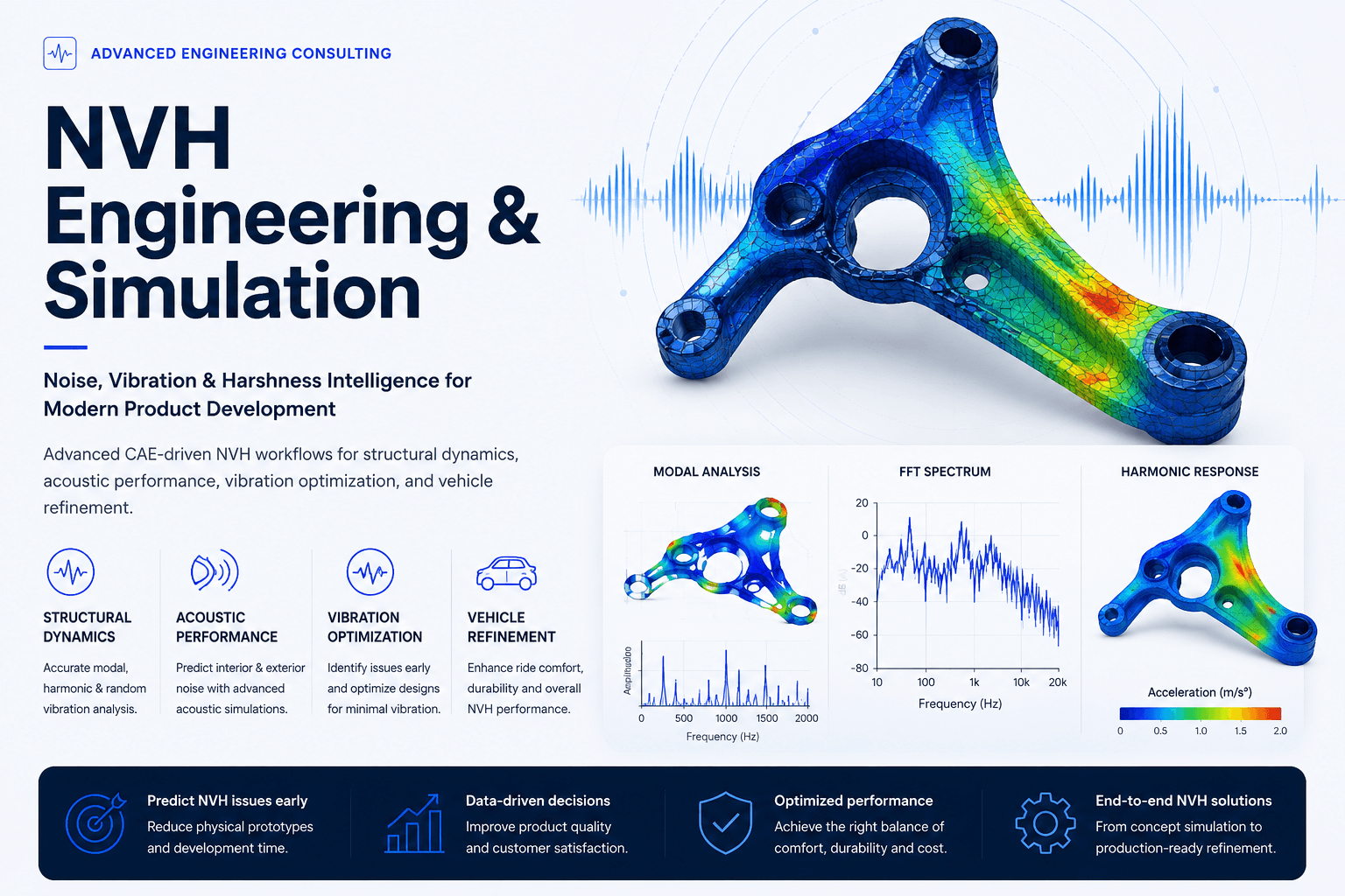 NVH simulation dashboard showing modal vibration contours and frequency response plots