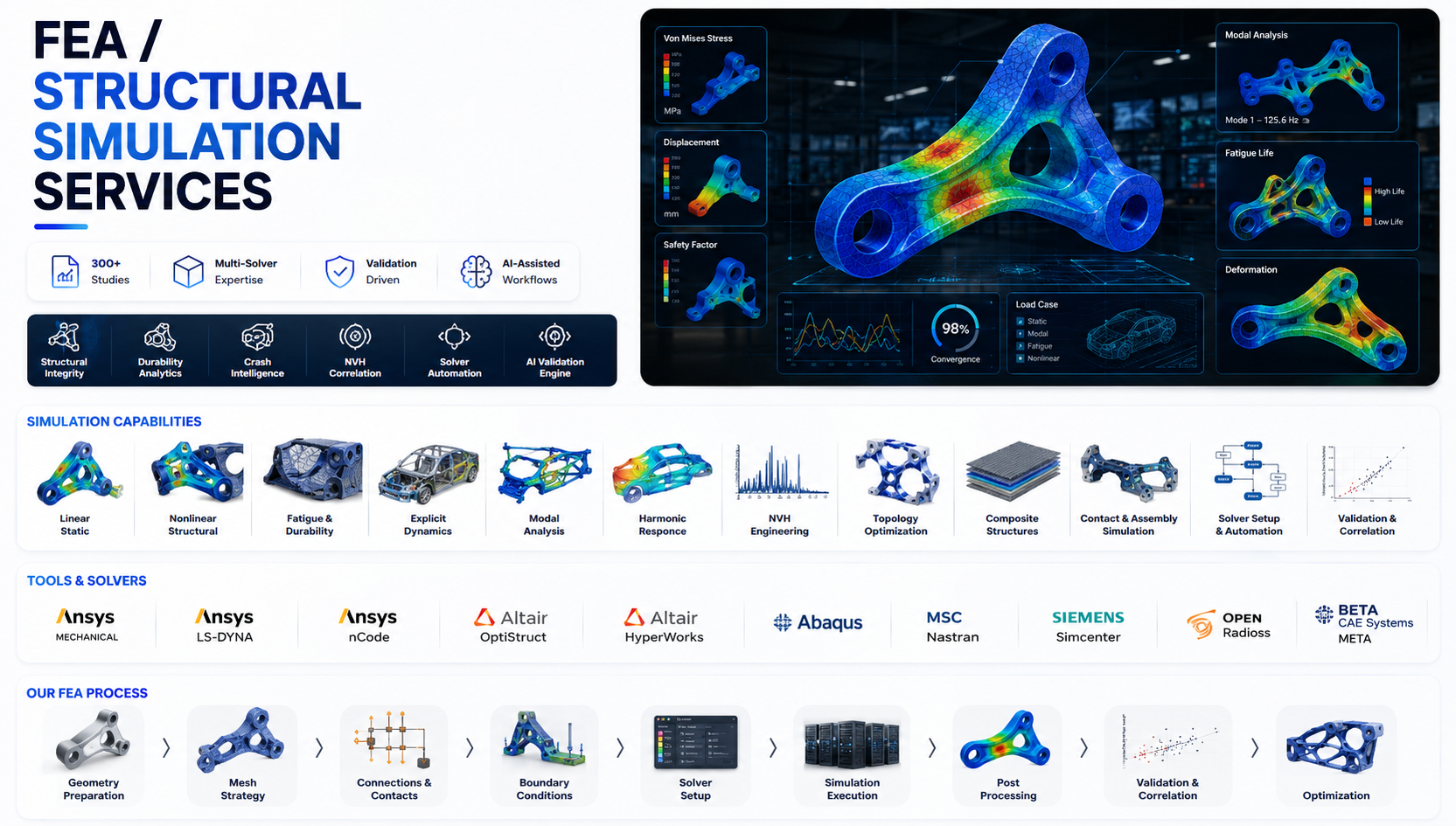 FEA Validation Workflow for Structural Analysis, Fatigue, and Design Release